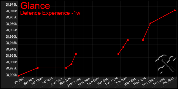 Last 7 Days Graph of Glance