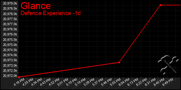 Last 24 Hours Graph of Glance