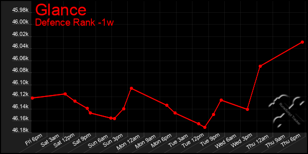 Last 7 Days Graph of Glance