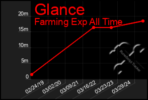 Total Graph of Glance