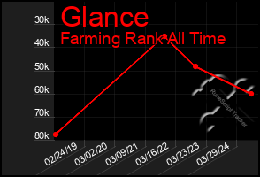 Total Graph of Glance