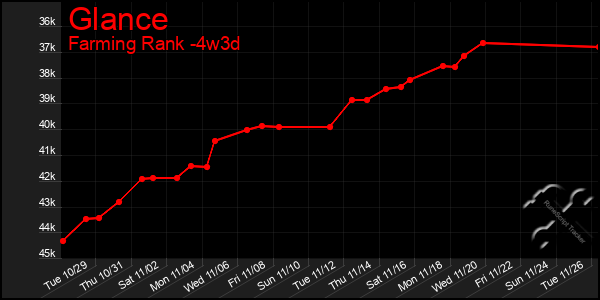 Last 31 Days Graph of Glance