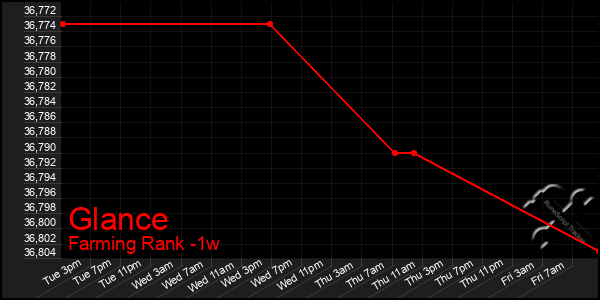 Last 7 Days Graph of Glance