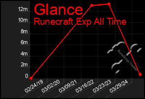 Total Graph of Glance