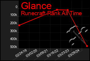 Total Graph of Glance