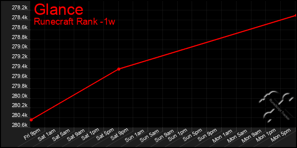 Last 7 Days Graph of Glance