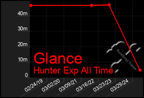 Total Graph of Glance