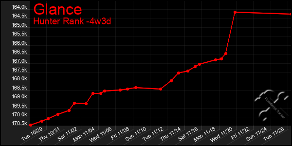 Last 31 Days Graph of Glance