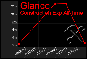 Total Graph of Glance