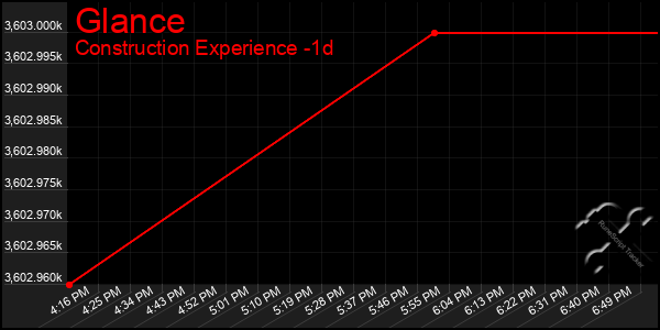 Last 24 Hours Graph of Glance