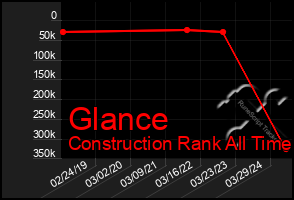 Total Graph of Glance