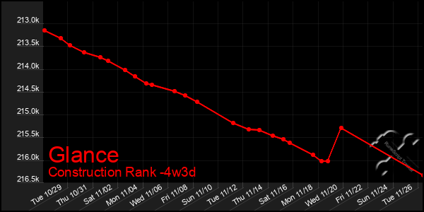 Last 31 Days Graph of Glance