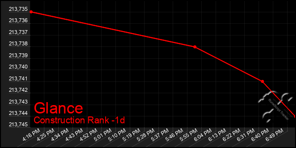 Last 24 Hours Graph of Glance