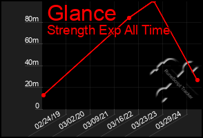 Total Graph of Glance