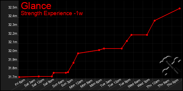 Last 7 Days Graph of Glance