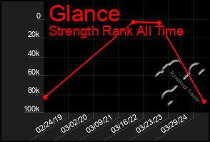 Total Graph of Glance