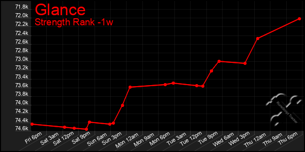 Last 7 Days Graph of Glance