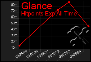 Total Graph of Glance