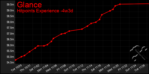 Last 31 Days Graph of Glance