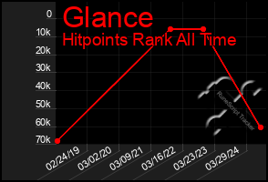 Total Graph of Glance