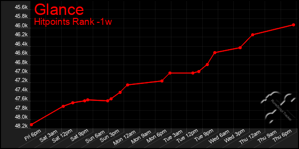 Last 7 Days Graph of Glance