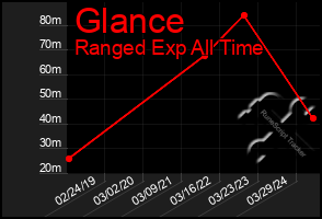 Total Graph of Glance