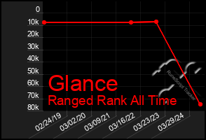 Total Graph of Glance