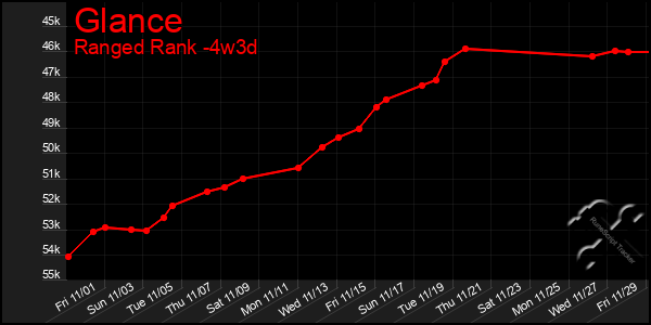 Last 31 Days Graph of Glance