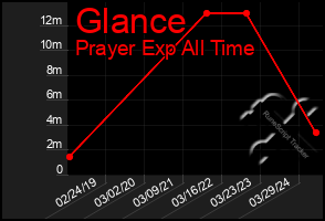 Total Graph of Glance