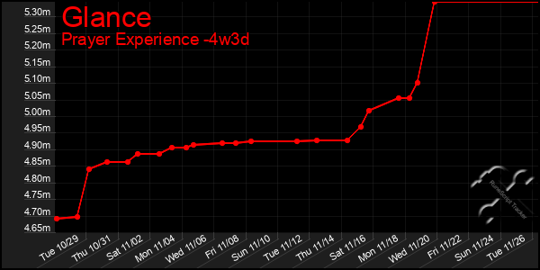 Last 31 Days Graph of Glance