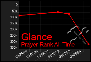 Total Graph of Glance