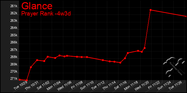 Last 31 Days Graph of Glance