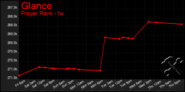 Last 7 Days Graph of Glance