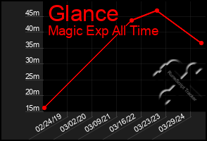 Total Graph of Glance