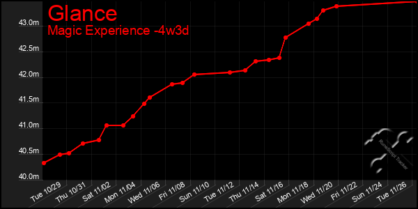 Last 31 Days Graph of Glance