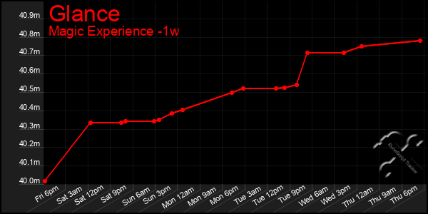 Last 7 Days Graph of Glance