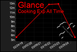 Total Graph of Glance