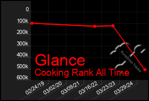 Total Graph of Glance