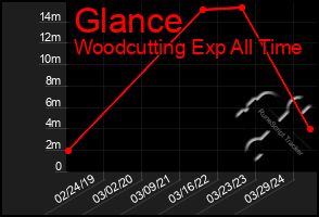 Total Graph of Glance