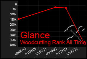 Total Graph of Glance