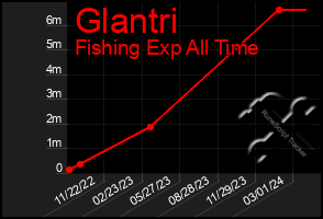 Total Graph of Glantri