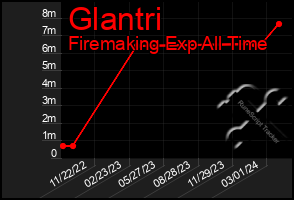 Total Graph of Glantri