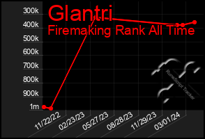 Total Graph of Glantri