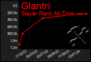 Total Graph of Glantri