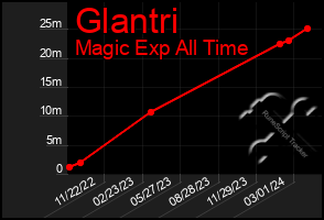 Total Graph of Glantri