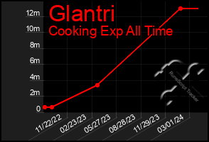 Total Graph of Glantri
