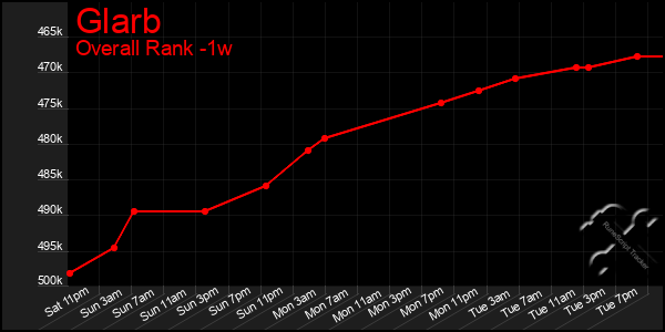 Last 7 Days Graph of Glarb