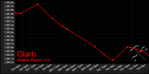 Last 7 Days Graph of Glarb