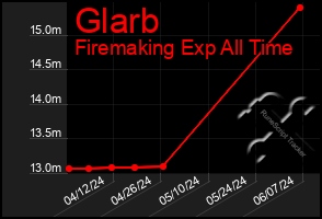 Total Graph of Glarb