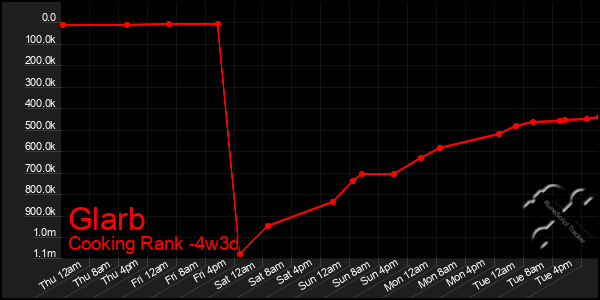 Last 31 Days Graph of Glarb